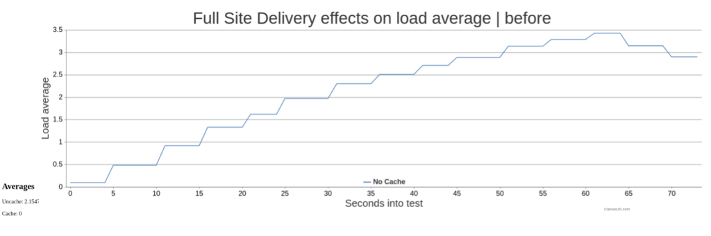 Control site load average FSD